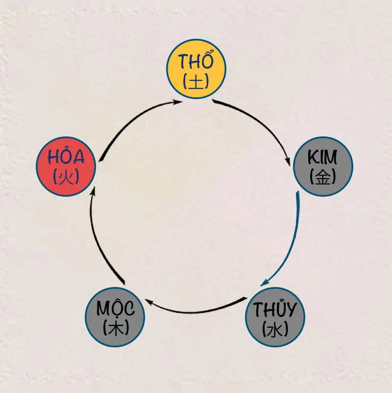 Quy luật Hỏa sinh Thổ trong ngũ hành