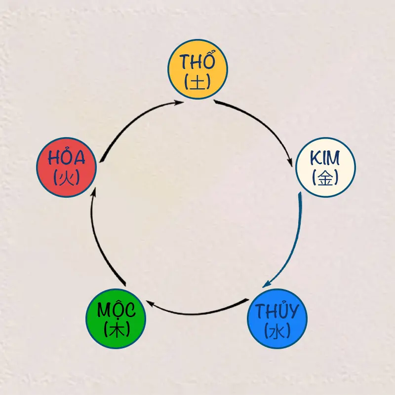 Ngũ hành tương sinh trong phong thủy: Kim, Mộc, Thủy, Hỏa, Thổ