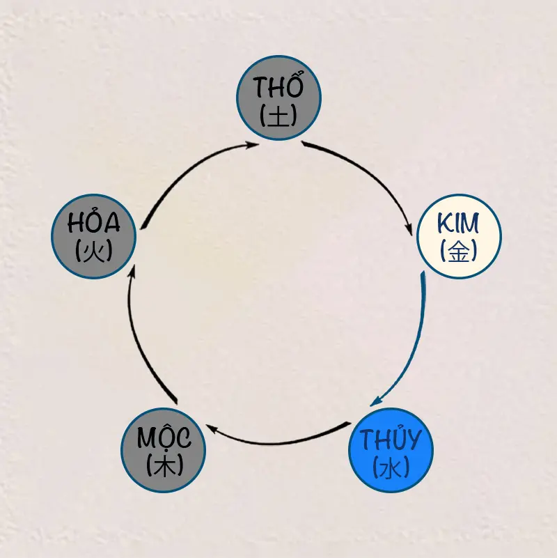 Quy luật Kim sinh Thủy trong ngũ hành
