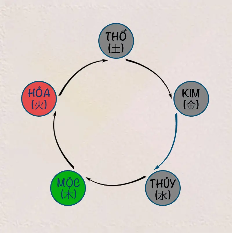 Quy luật Mộc sinh Hỏa trong ngũ hành