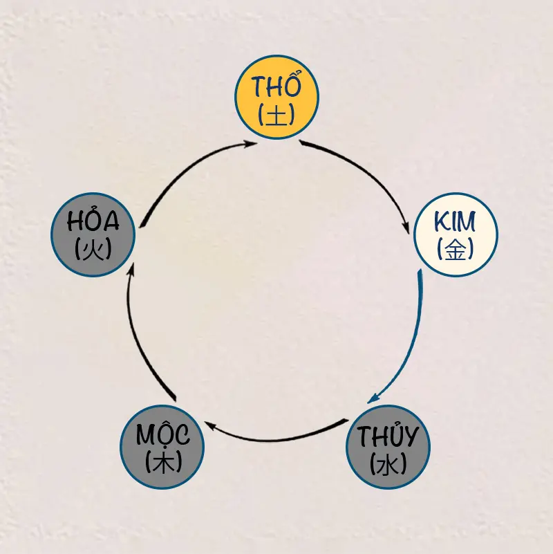 Quy luật Thổ sinh Kim trong ngũ hành