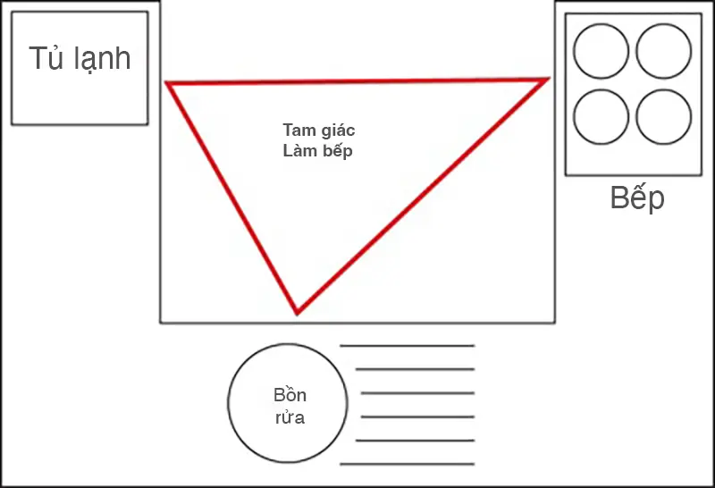 Sơ đồ minh họa nguyên tắc tam giác bếp tối ưu trong thiết kế không gian bếp