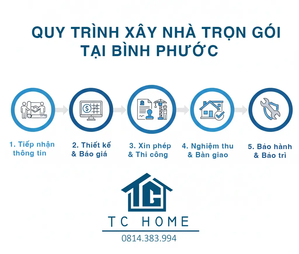 Quy trình xây nhà trọn gói Bình Phước