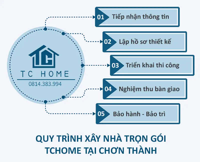Quy trình xây nhà trọn gói TCHOME tại Chơn Thành