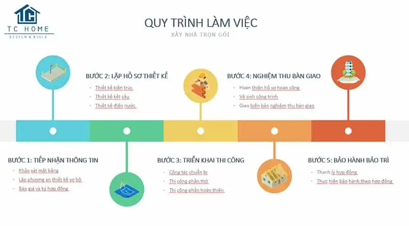 Xây nhà trọn gói Đồng Nai quy trình làm việc